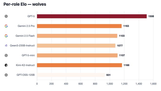 神！七大LLM狂飙演技人类玩家看完沉默开元棋牌GPT-5冷酷操盘狼人杀一战封(图9)