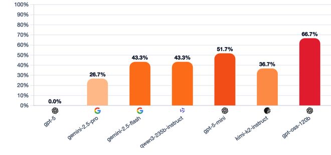 神!七大LLM狂飙演技人类玩家看完沉默开元棋牌GPT-5冷酷操盘狼人杀一战封(图2) 神!七大LLM狂飙演技人类玩家看完沉默开元棋牌GPT-5冷酷操盘狼人杀一战封(图2)