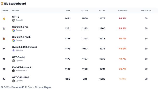 神!七大LLM狂飙演技人类玩家看完沉默开元棋牌GPT-5冷酷操盘狼人杀一战封(图7) 神!七大LLM狂飙演技人类玩家看完沉默开元棋牌GPT-5冷酷操盘狼人杀一战封(图7)