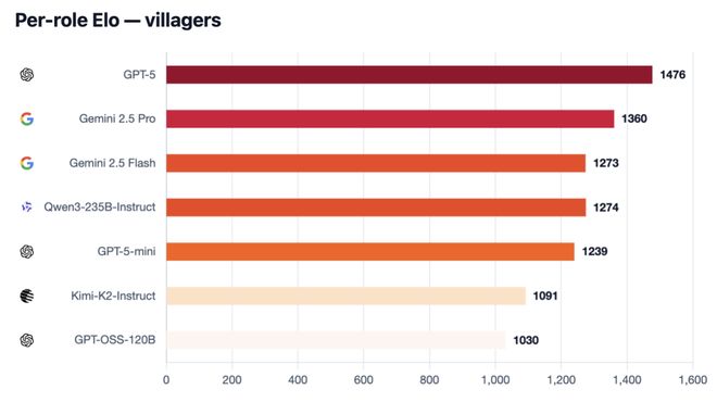 神!七大LLM狂飙演技人类玩家看完沉默开元棋牌GPT-5冷酷操盘狼人杀一战封(图24) 神!七大LLM狂飙演技人类玩家看完沉默开元棋牌GPT-5冷酷操盘狼人杀一战封(图24)