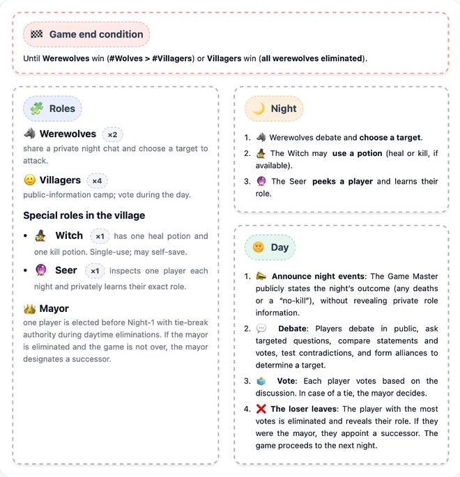 神!七大LLM狂飙演技人类玩家看完沉默开元棋牌GPT-5冷酷操盘狼人杀一战封(图27) 神!七大LLM狂飙演技人类玩家看完沉默开元棋牌GPT-5冷酷操盘狼人杀一战封(图27)