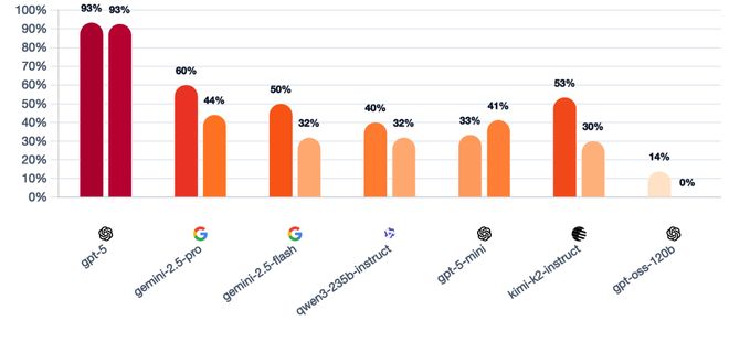 神!七大LLM狂飙演技人类玩家看完沉默开元棋牌GPT-5冷酷操盘狼人杀一战封(图15) 神!七大LLM狂飙演技人类玩家看完沉默开元棋牌GPT-5冷酷操盘狼人杀一战封(图15)