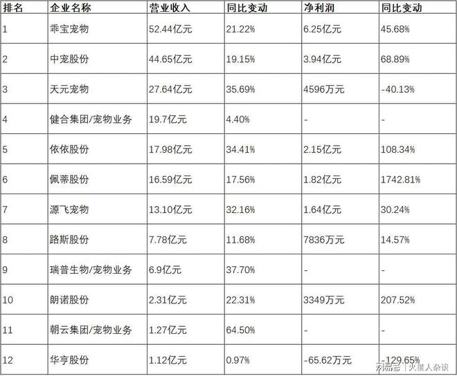 从代工到自主品牌年营收超过50亿元开元棋牌山东聊城诞生的宠物巨头：(图4)