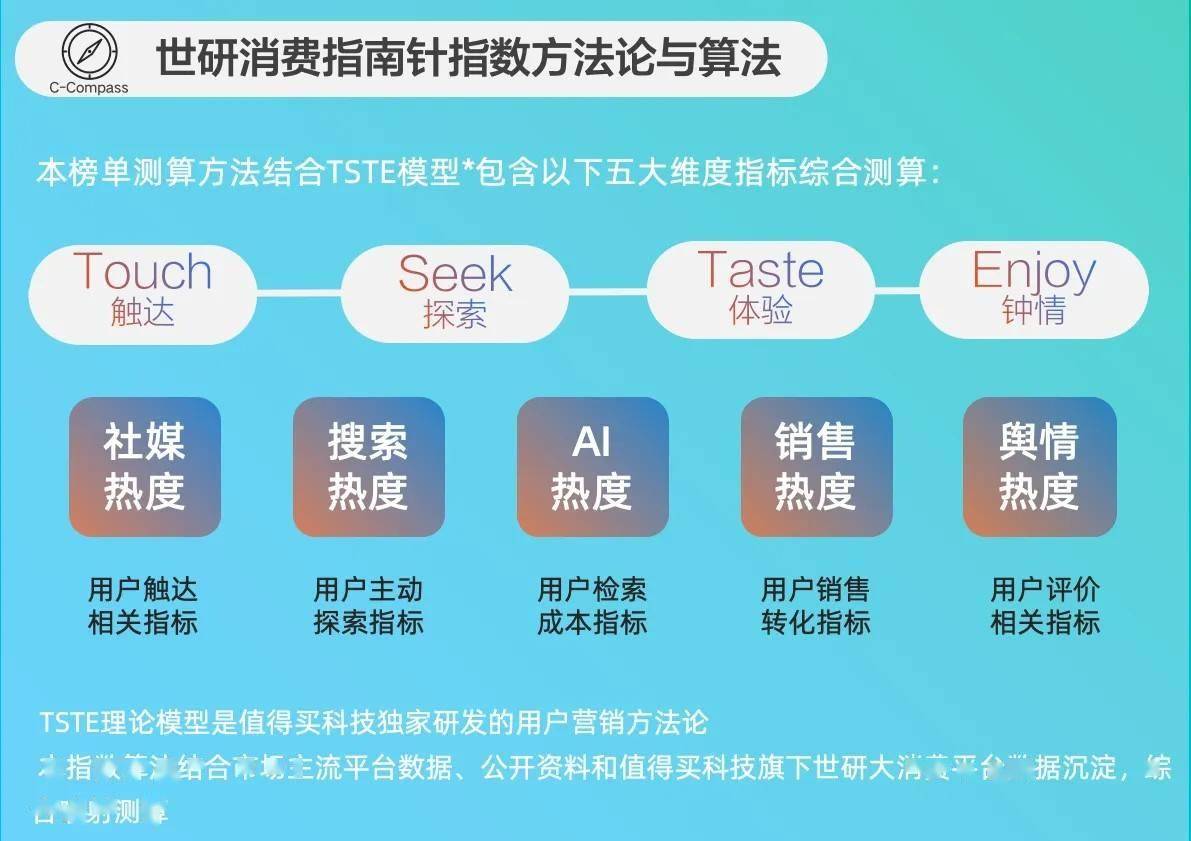 康需求攀升｜世研消费指数品牌榜Vol55开元棋牌宠物用品品牌TOP15精细化健(图2)