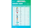 康需求攀升｜世研消费指数品牌榜Vol55